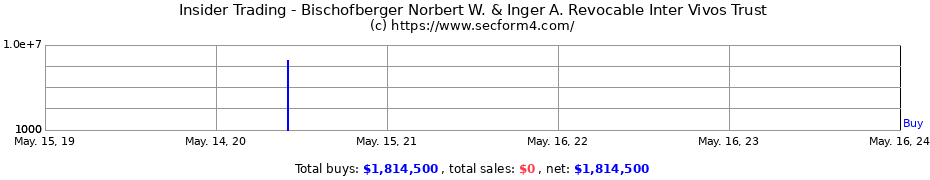 Insider Trading Transactions for Bischofberger Norbert W. & Inger A. Revocable Inter Vivos Trust