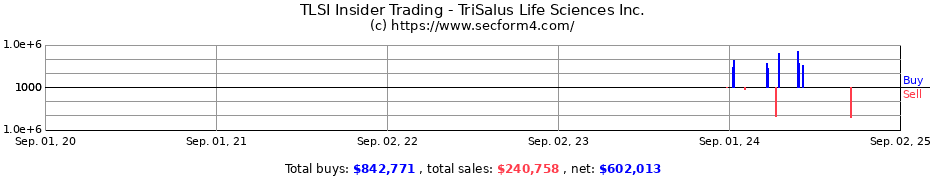 Insider Trading Transactions for TriSalus Life Sciences Inc.