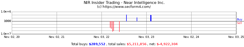 Insider Trading Transactions for Near Intelligence Inc.