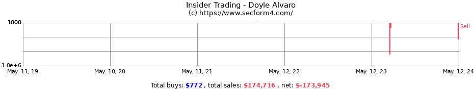 Insider Trading Transactions for Doyle Alvaro