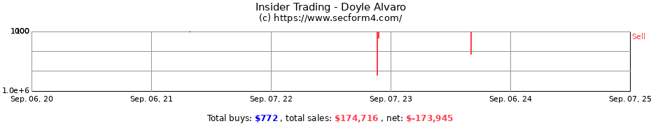 Insider Trading Transactions for Doyle Alvaro