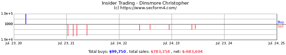 Insider Trading Transactions for Dinsmore Christopher