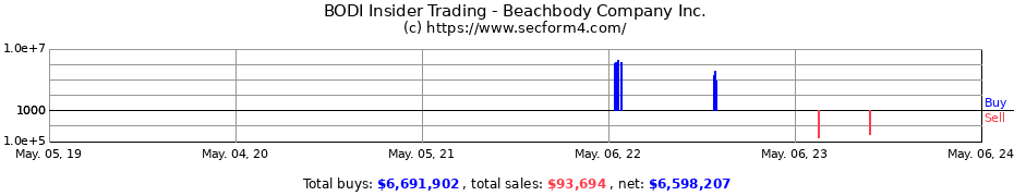 Insider Trading Transactions for The Beachbody Company, Inc.