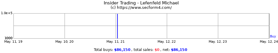 Insider Trading Transactions for Lefenfeld Michael