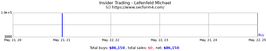 Insider Trading Transactions for Lefenfeld Michael