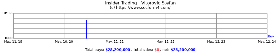 Insider Trading Transactions for Vitorovic Stefan
