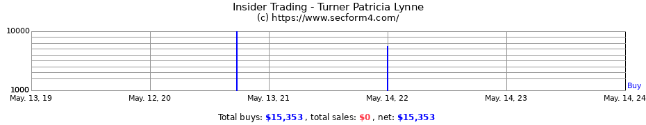 Insider Trading Transactions for Turner Patricia Lynne