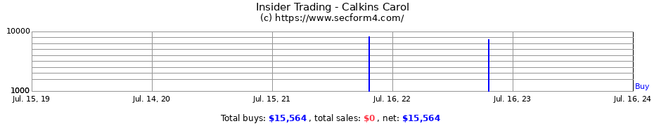 Insider Trading Transactions for Calkins Carol