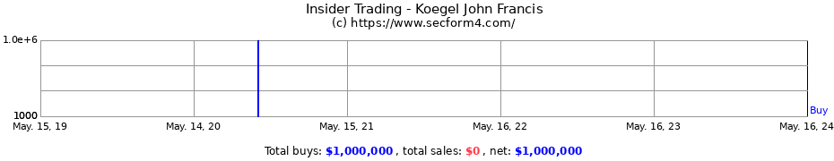 Insider Trading Transactions for Koegel John Francis