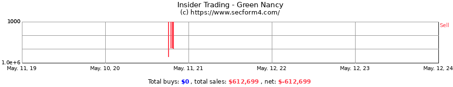 Insider Trading Transactions for Green Nancy
