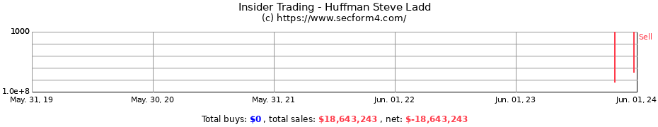 Insider Trading Transactions for Huffman Steve Ladd