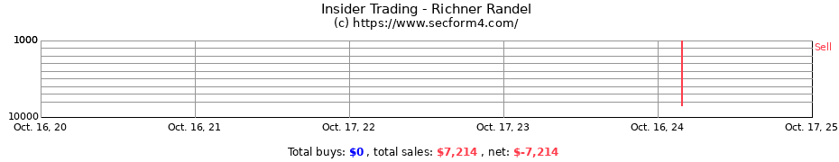 Insider Trading Transactions for Richner Randel