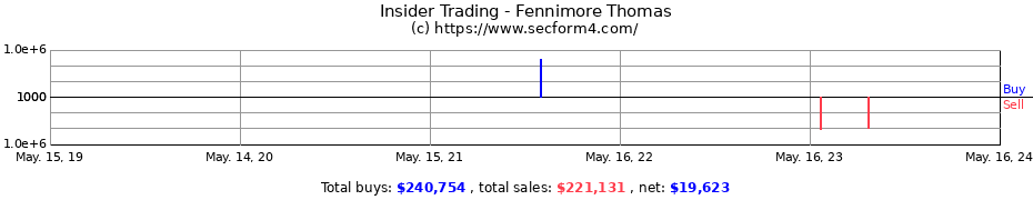 Insider Trading Transactions for Fennimore Thomas