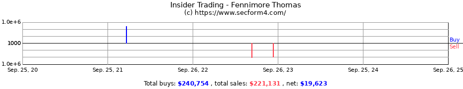 Insider Trading Transactions for Fennimore Thomas