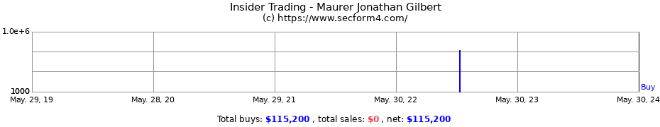 Insider Trading Transactions for Maurer Jonathan Gilbert