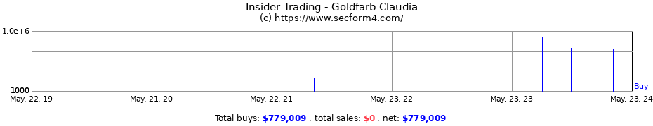 Insider Trading Transactions for Goldfarb Claudia