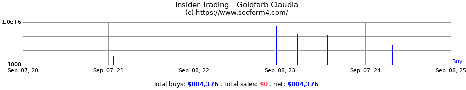 Insider Trading Transactions for Goldfarb Claudia