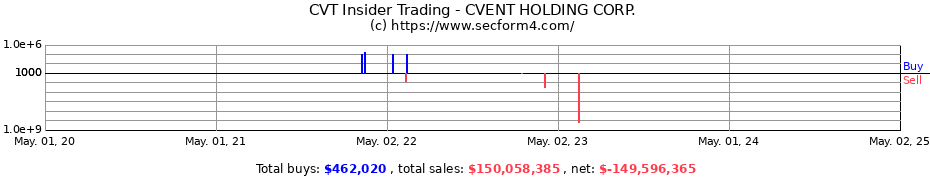 Insider Trading Transactions for CVENT HOLDING CORP.