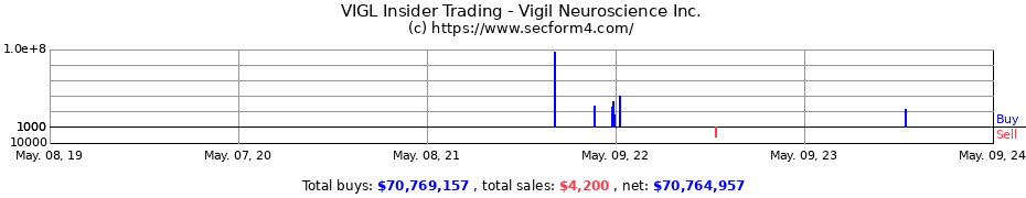 Insider Trading Transactions for Vigil Neuroscience, Inc.