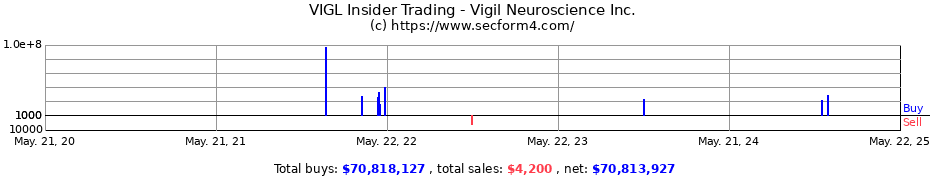 Insider Trading Transactions for Vigil Neuroscience Inc.