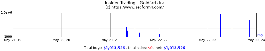 Insider Trading Transactions for Goldfarb Ira