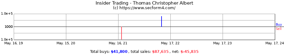 Insider Trading Transactions for Thomas Christopher Albert