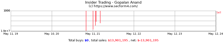 Insider Trading Transactions for Gopalan Anand