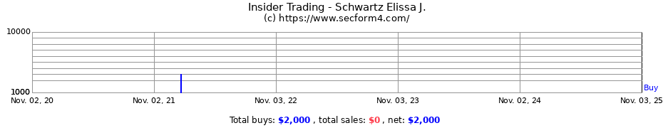 Insider Trading Transactions for Schwartz Elissa J.