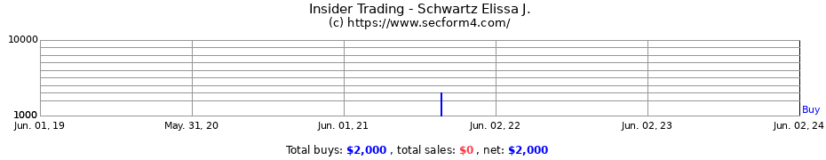 Insider Trading Transactions for Schwartz Elissa J.