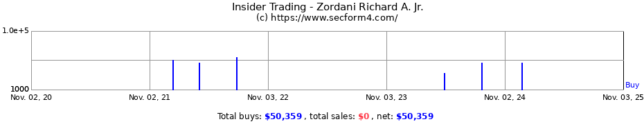 Insider Trading Transactions for Zordani Richard A. Jr.