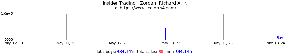 Insider Trading Transactions for Zordani Richard A. Jr.