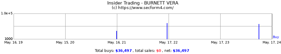 Insider Trading Transactions for BURNETT VERA