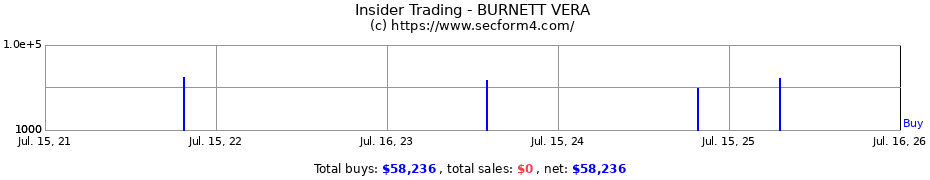 Insider Trading Transactions for BURNETT VERA