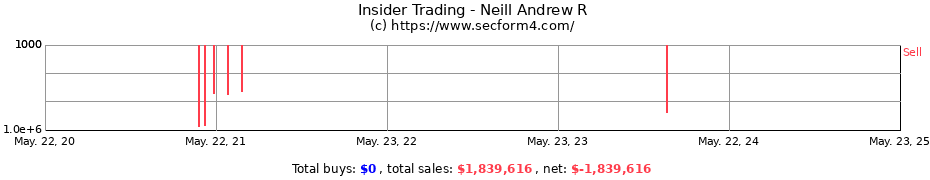 Insider Trading Transactions for Neill Andrew R