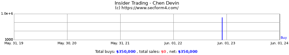 Insider Trading Transactions for Chen Devin