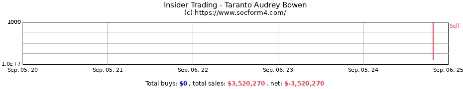 Insider Trading Transactions for Taranto Audrey Bowen