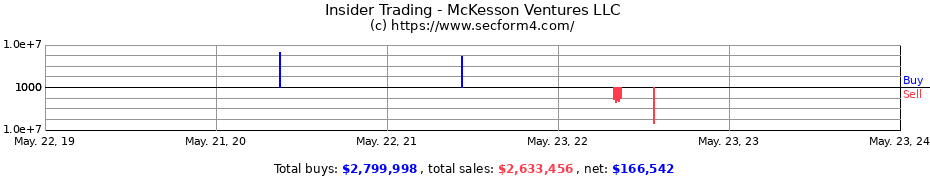 Insider Trading Transactions for McKesson Ventures LLC