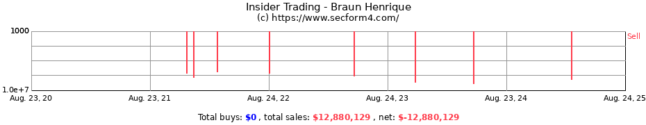 Insider Trading Transactions for Braun Henrique