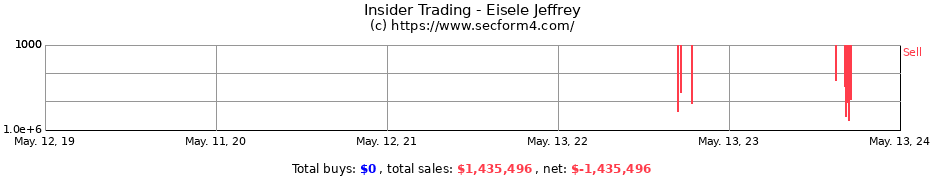 Insider Trading Transactions for Eisele Jeffrey