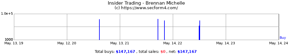 Insider Trading Transactions for Brennan Michelle