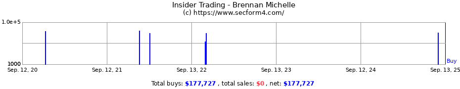 Insider Trading Transactions for Brennan Michelle