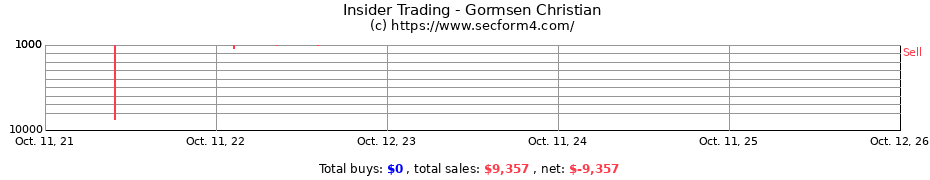 Insider Trading Transactions for Gormsen Christian