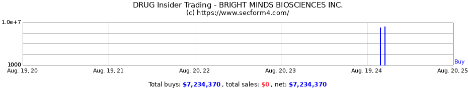 Insider Trading Transactions for BRIGHT MINDS BIOSCIENCES INC.