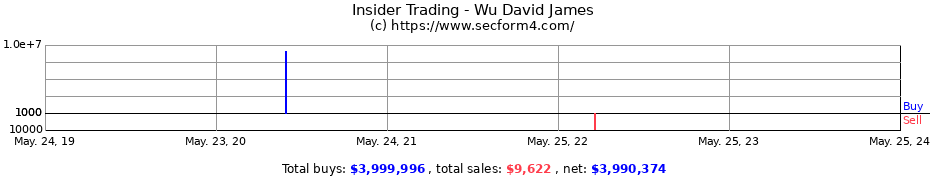 Insider Trading Transactions for Wu David James
