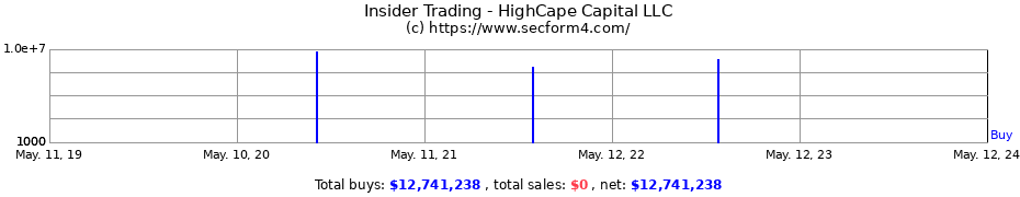 Insider Trading Transactions for HighCape Capital LLC