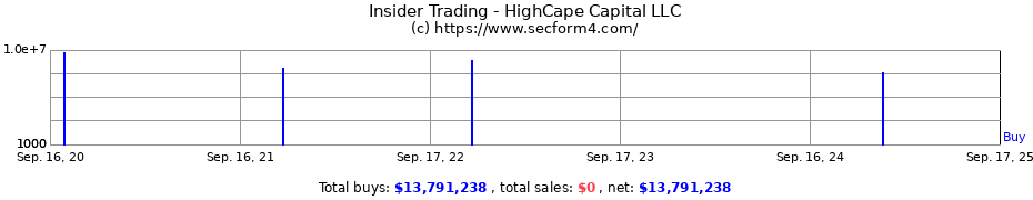 Insider Trading Transactions for HighCape Capital LLC