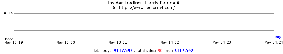 Insider Trading Transactions for Harris Patrice A