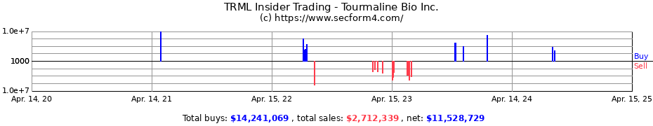 Insider Trading Transactions for Tourmaline Bio Inc.