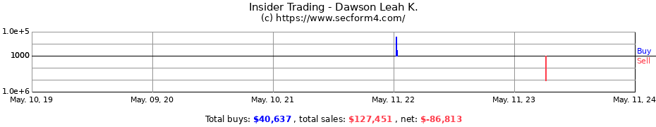 Insider Trading Transactions for Dawson Leah K.
