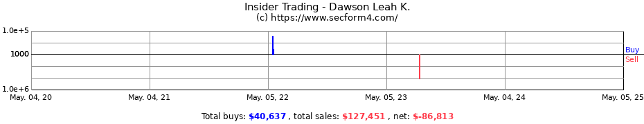 Insider Trading Transactions for Dawson Leah K.